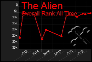 Total Graph of The Alien