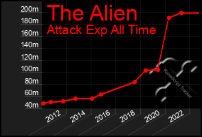 Total Graph of The Alien