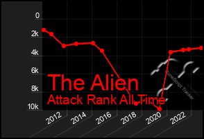 Total Graph of The Alien