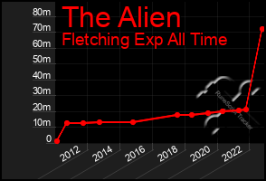 Total Graph of The Alien