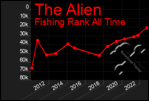 Total Graph of The Alien