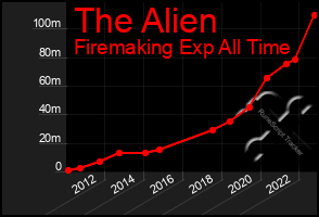 Total Graph of The Alien