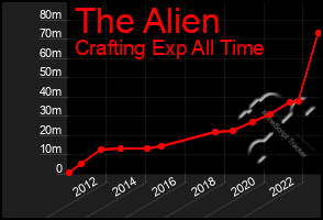 Total Graph of The Alien