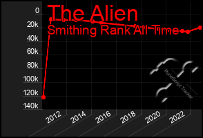 Total Graph of The Alien