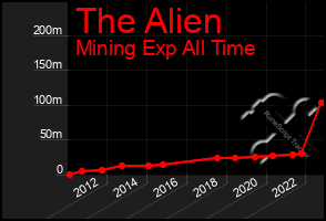 Total Graph of The Alien
