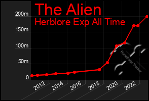 Total Graph of The Alien