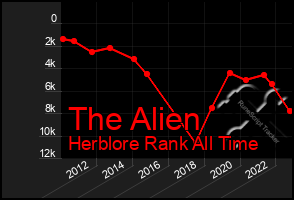 Total Graph of The Alien