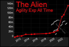 Total Graph of The Alien