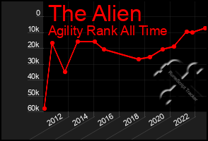 Total Graph of The Alien