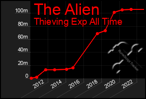 Total Graph of The Alien
