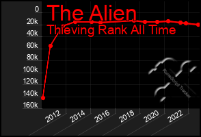 Total Graph of The Alien