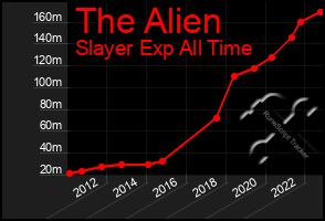 Total Graph of The Alien