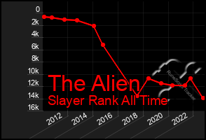 Total Graph of The Alien