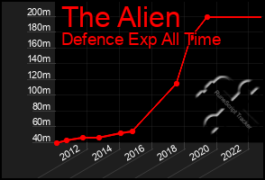 Total Graph of The Alien