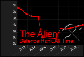Total Graph of The Alien