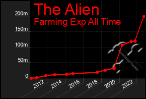 Total Graph of The Alien