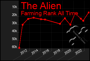 Total Graph of The Alien