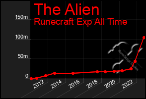 Total Graph of The Alien