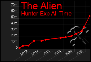Total Graph of The Alien