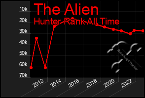 Total Graph of The Alien