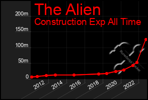 Total Graph of The Alien