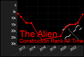 Total Graph of The Alien