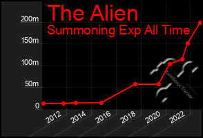 Total Graph of The Alien