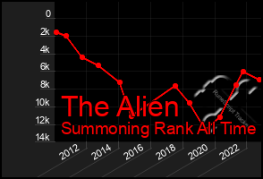 Total Graph of The Alien