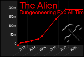 Total Graph of The Alien