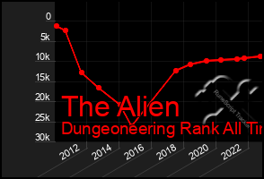 Total Graph of The Alien