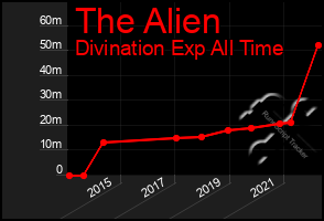 Total Graph of The Alien