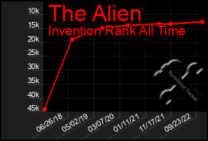 Total Graph of The Alien