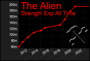 Total Graph of The Alien