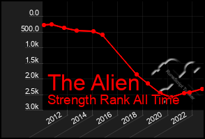 Total Graph of The Alien