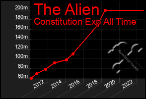 Total Graph of The Alien