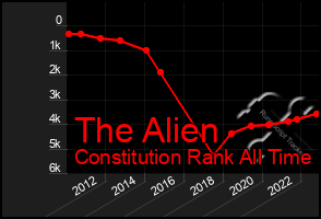 Total Graph of The Alien
