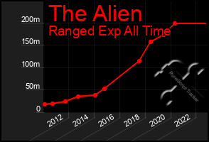 Total Graph of The Alien
