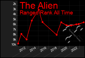 Total Graph of The Alien