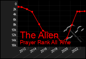 Total Graph of The Alien