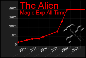 Total Graph of The Alien