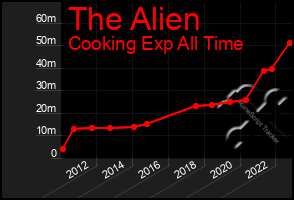Total Graph of The Alien