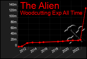 Total Graph of The Alien