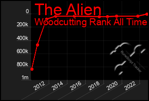 Total Graph of The Alien