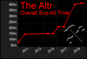 Total Graph of The Altr