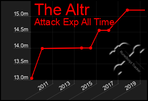 Total Graph of The Altr