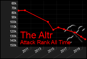 Total Graph of The Altr