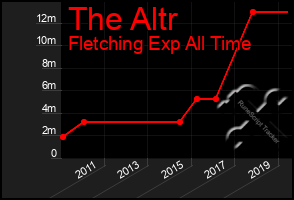 Total Graph of The Altr