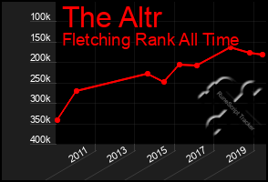 Total Graph of The Altr