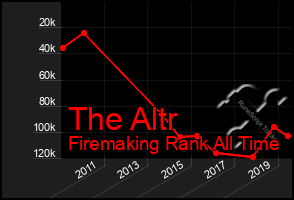 Total Graph of The Altr