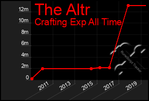 Total Graph of The Altr